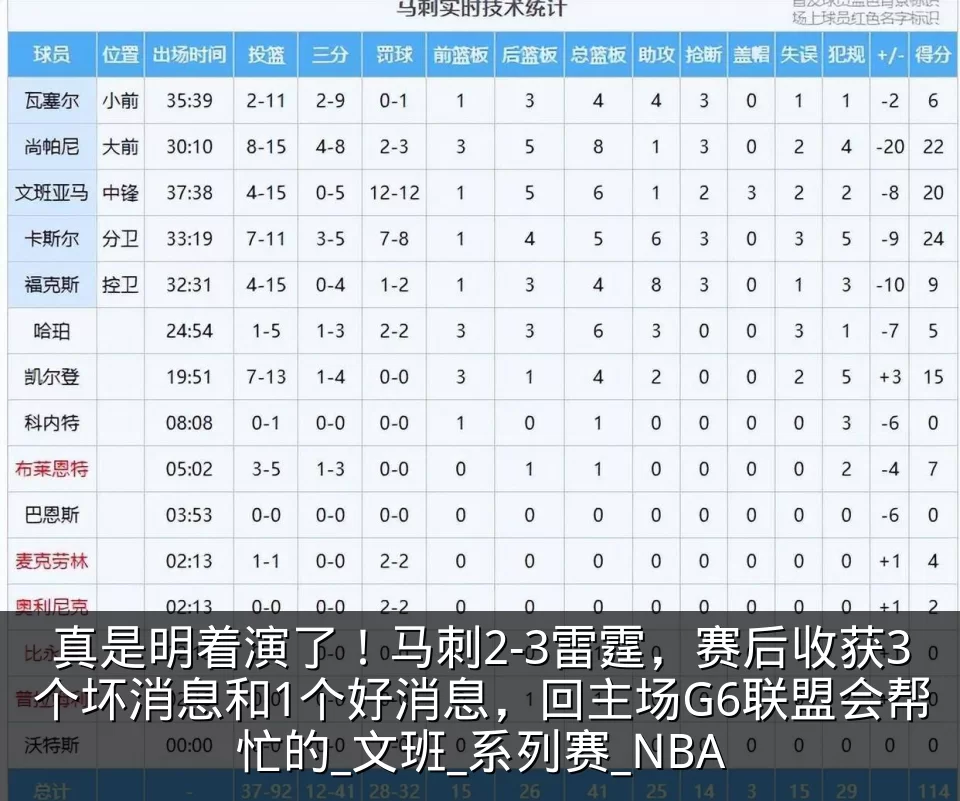 真是明着演了！马刺2-3雷霆，赛后收获3个坏消息和1个好消息，回主场G6联盟会帮忙的_文班_系列赛_NBA